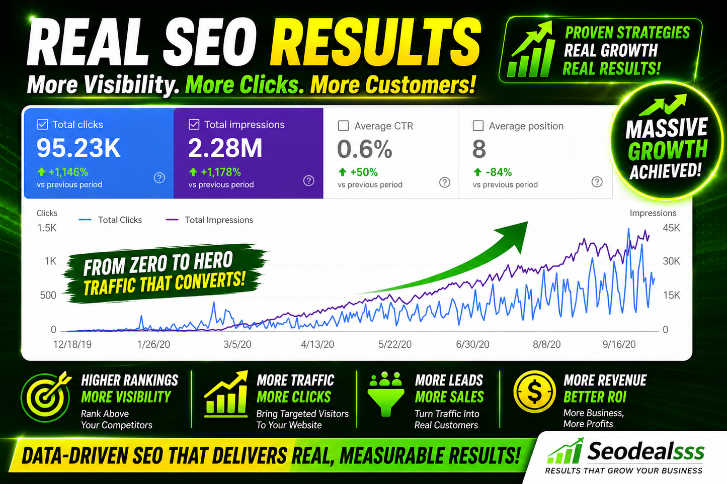 SEO SERVICES: Rank Higher Everywhere with AI SEO Services